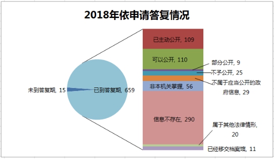 2018年依申請答復(fù)情況