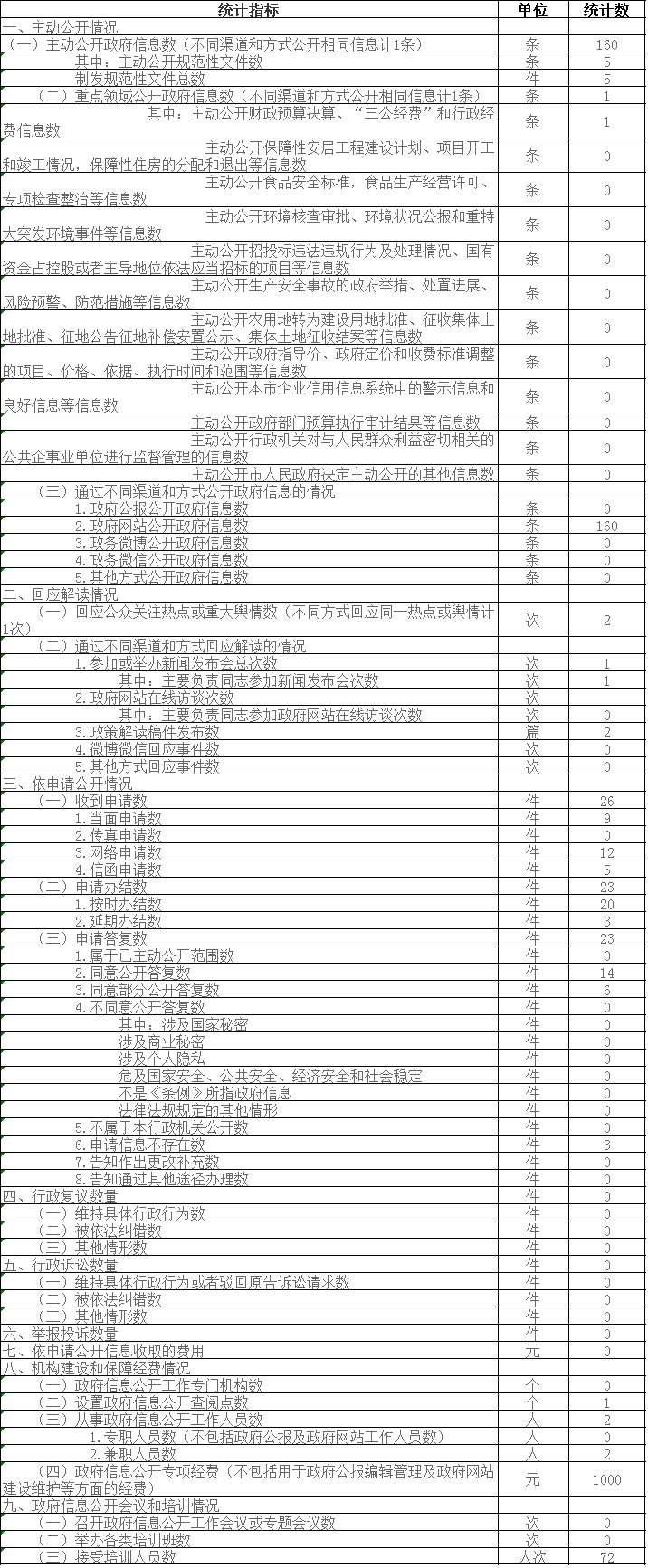 政府信息公開情況統(tǒng)計(jì)表