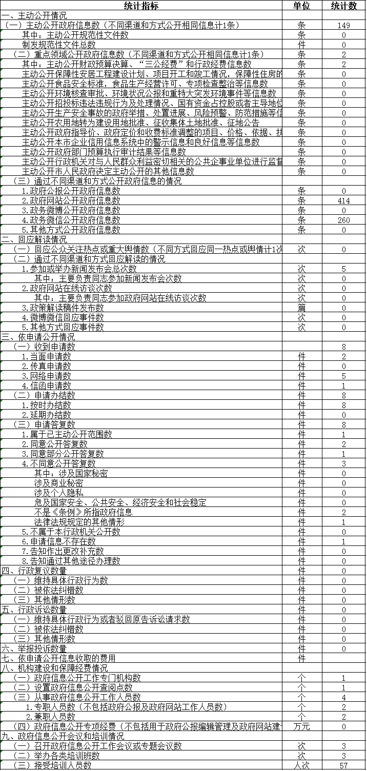 政府信息公開情況統(tǒng)計(jì)表