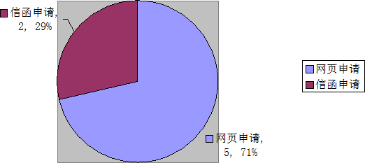 受理政府信息公開申請(qǐng)情況示意圖