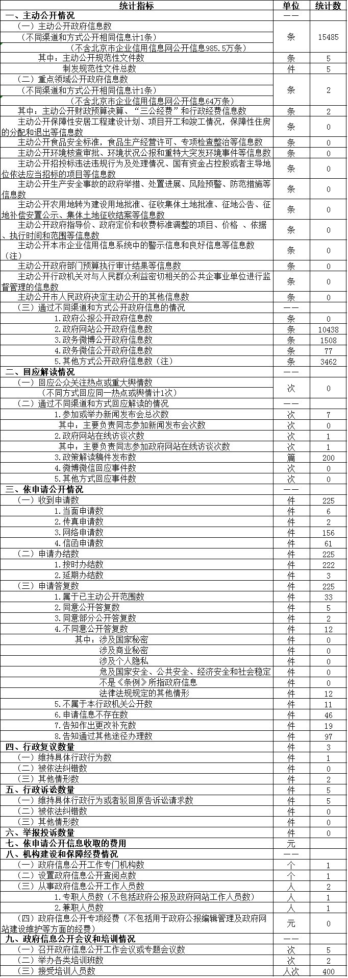 政府信息公開情況統(tǒng)計(jì)表