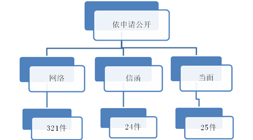 依申請(qǐng)公開(kāi)情況