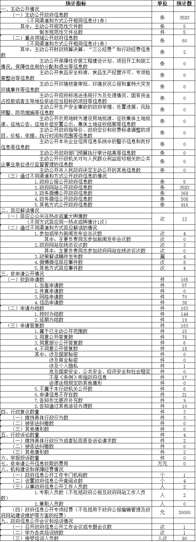 政府信息公開情況統(tǒng)計(jì)表