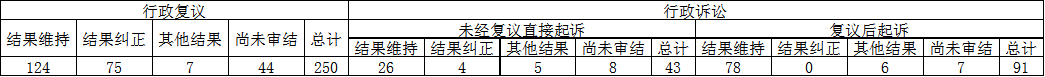 政府信息公開行政復(fù)議、行政訴訟情況