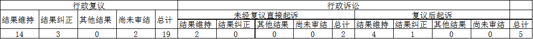政府信息公開行政復議、行政訴訟情況
