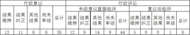 政府信息公開行政復(fù)議、行政訴訟情況