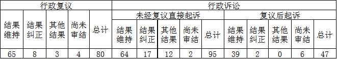 政府信息公開行政復(fù)議、行政訴訟情況
