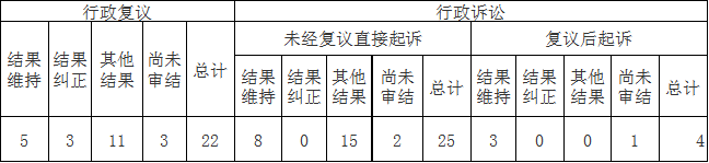 政府信息公開行政復(fù)議、行政訴訟情況