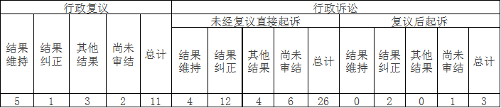 政府信息公開行政復(fù)議、行政訴訟情況