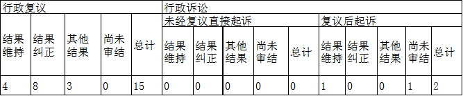 政府信息公開行政復議、行政訴訟情況
