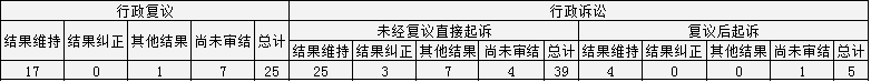 政府信息公開(kāi)行政復(fù)議、行政訴訟情況