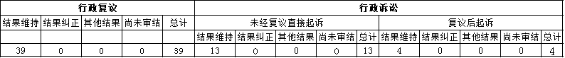 政府信息公開行政復議、行政訴訟情況