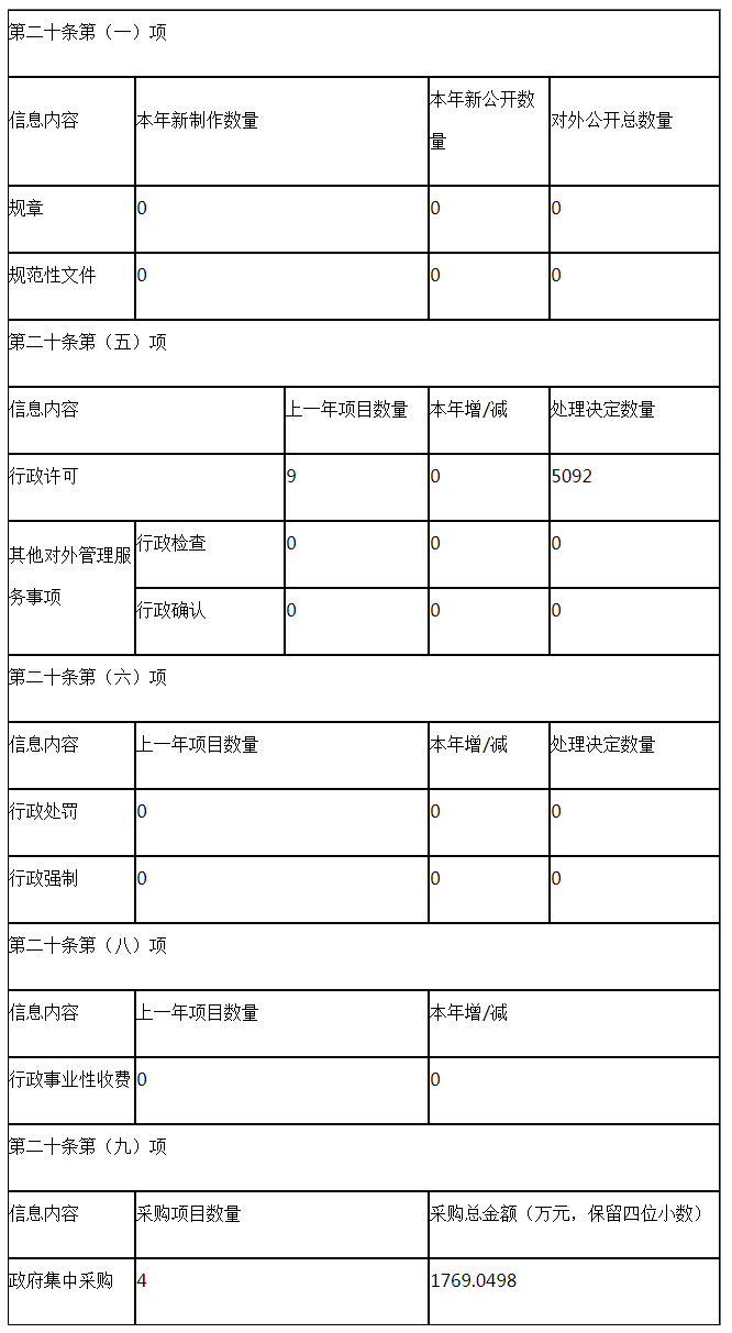 主動(dòng)公開政府信息情況