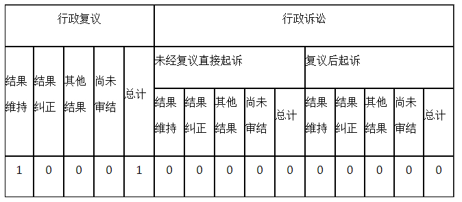 政府信息公開行政復(fù)議、行政訴訟情況