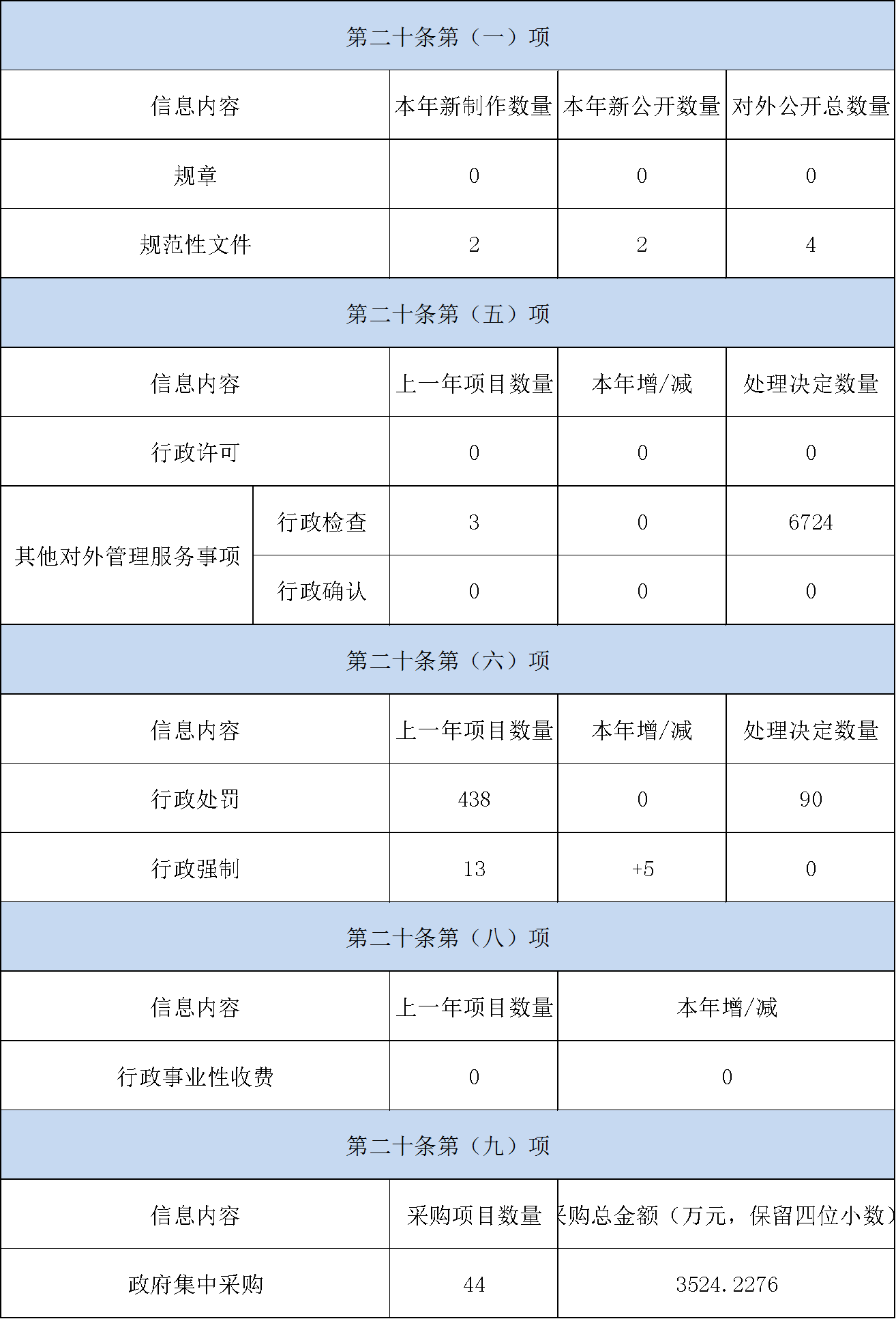 主動(dòng)公開政府信息情況