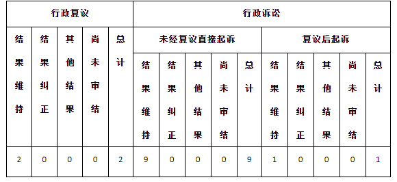 政府信息公開行政復(fù)議、行政訴訟情況