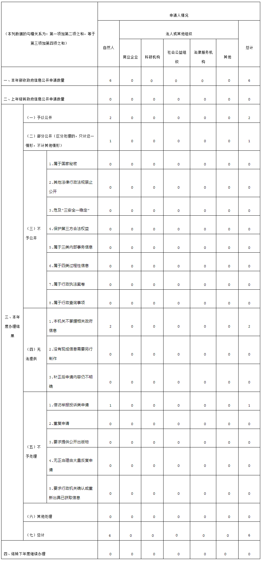 收到和處理政府信息公開申請情況