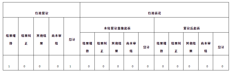 政府信息公開行政復(fù)議、行政訴訟情況