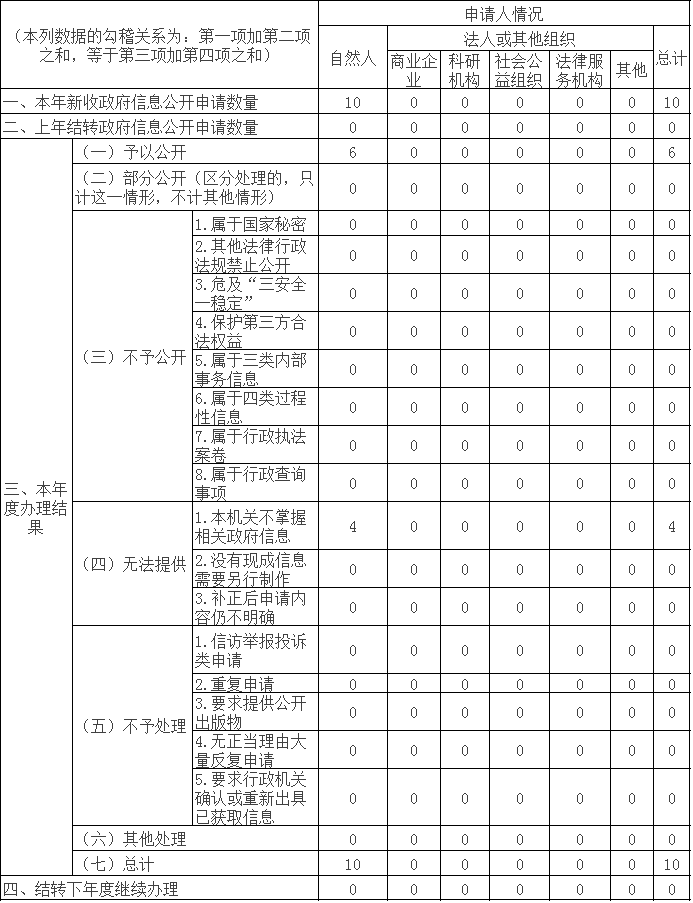 收到和處理政府信息公開申請情況