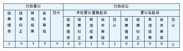 政府信息公開(kāi)行政復(fù)議、行政訴訟情況