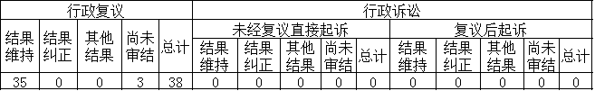 政府信息公開行政復議、行政訴訟情況