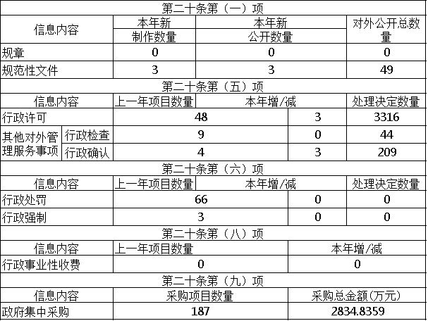 主動公開政府信息情況