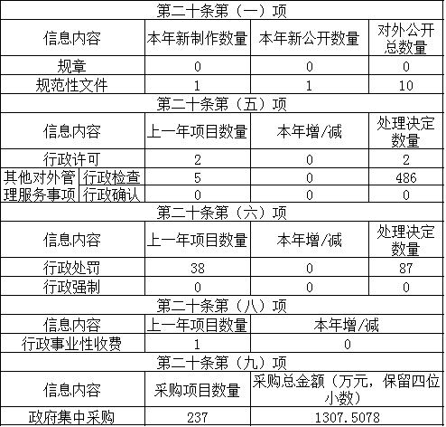 主動(dòng)公開政府信息情況
