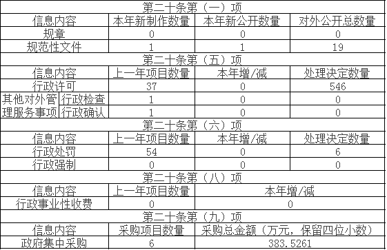 主動(dòng)公開政府信息情況