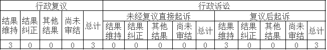 政府信息公開行政復(fù)議、行政訴訟情況