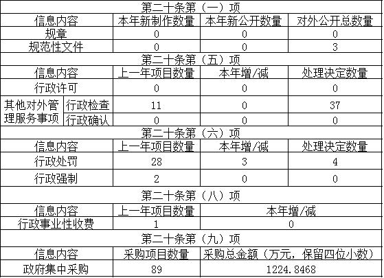 主動(dòng)公開政府信息情況