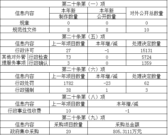 主動公開政府信息情況