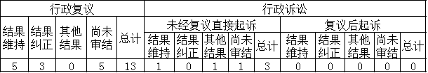 政府信息公開行政復(fù)議、行政訴訟情況