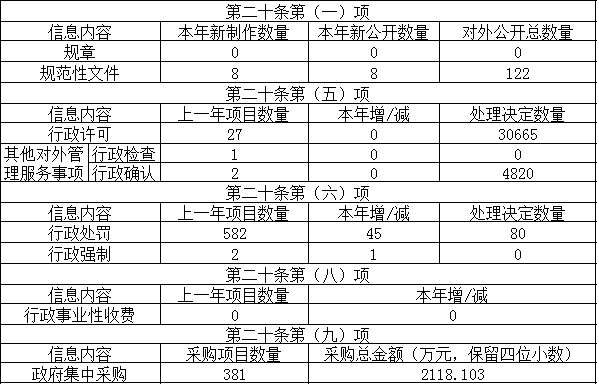 主動(dòng)公開政府信息情況
