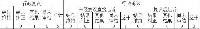 政府信息公開行政復(fù)議、行政訴訟情況