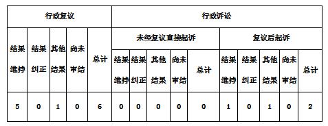 政府信息公開行政復議、行政訴訟情況