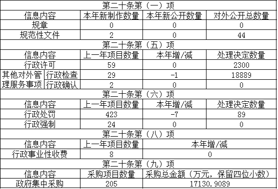 主動公開政府信息情況