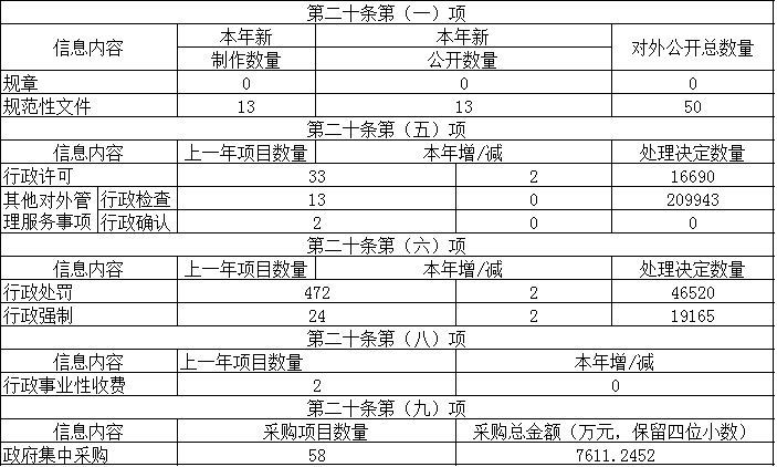 主動(dòng)公開政府信息情況