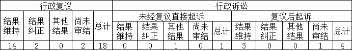 政府信息公開行政復(fù)議、行政訴訟情況