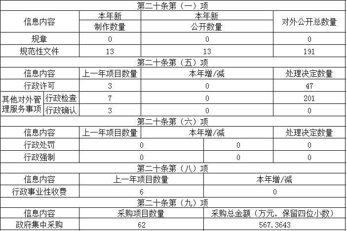 主動公開政府信息情況
