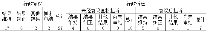 政府信息公開行政復(fù)議、行政訴訟情況