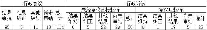 政府信息公開行政復(fù)議、行政訴訟情況