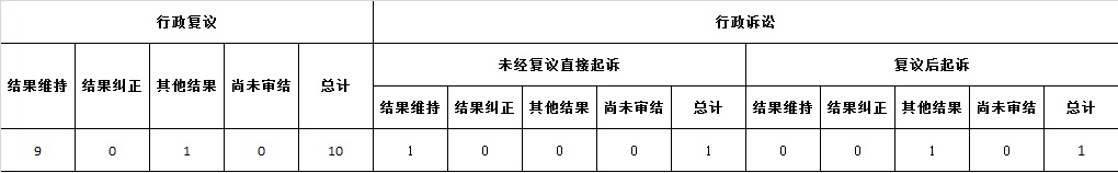 政府信息公開行政復議、行政訴訟情況