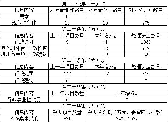 主動(dòng)公開政府信息情況