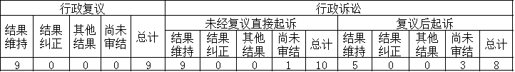 政府信息公開行政復(fù)議、行政訴訟情況