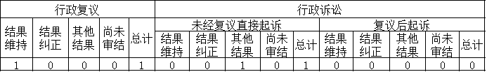 政府信息公開行政復(fù)議、行政訴訟情況