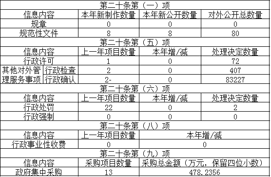 主動公開政府信息情況