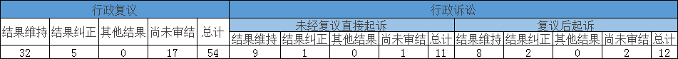 政府信息公開行政復(fù)議、行政訴訟情況