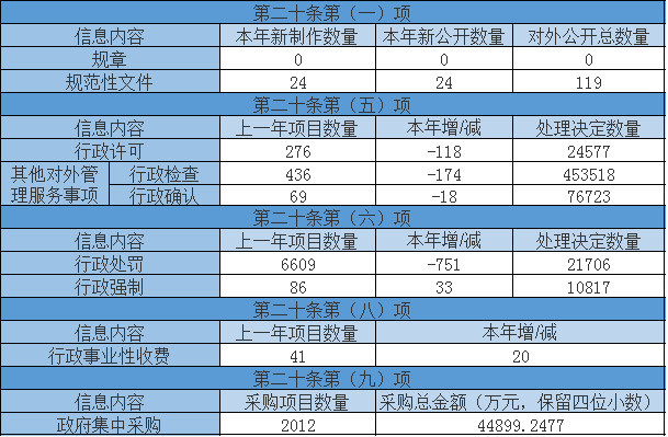 主動(dòng)公開政府信息情況