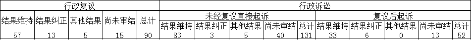 政府信息公開行政復(fù)議、行政訴訟情況