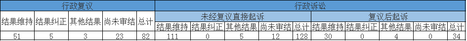 政府信息公開行政復(fù)議、行政訴訟情況